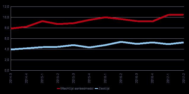 jaar. In het eerste kwartaal van 2016 overschrijdt de gemiddelde wachttijd de 10 jaar. Vervolgens daalt deze tot 9,2 jaar in het vierde kwartaal van 2016.