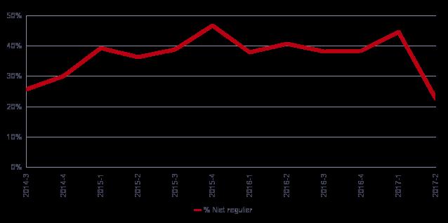 Figuur 1.22 Aandeel niet-reguliere verhuringen 1.12 Welke Utrechter blijft in Utrecht en wie vertrekt?