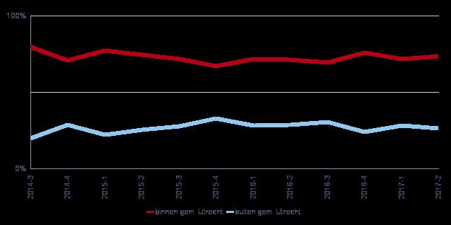 Figuur 1.23 Aandeel verhuringen aan Utrechters in gemeente Utrecht en de regio Tabel 1.