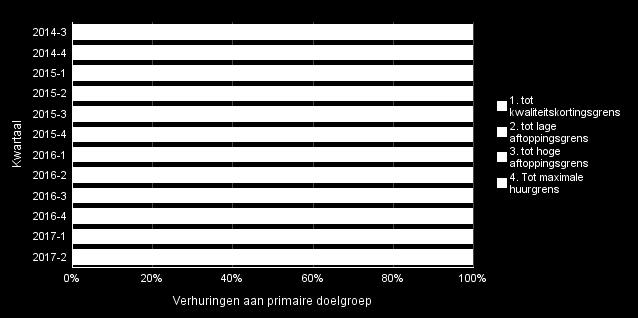 te verhuren met een netto huurprijs tot en met de aftoppingsgrens. Deze verplichting geldt voor nieuw te verhuren woningen per jaar. Inmiddels is passend toewijzen zo n anderhalf jaar een feit.