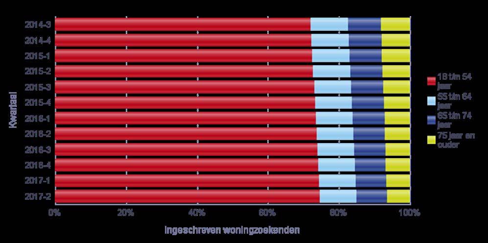 4. Senioren 4.1 Inleiding Landelijk is er een trend waarneembaar van toenemende leegstand van woningen bestemd voor senioren.