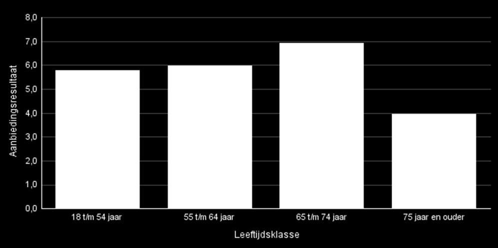 In de eerste helft van 2017 is over alle toewijzingen het aanbiedingsresultaat 5,8: gemiddeld heeft dus de zesde kandidaat de woning geaccepteerd en werd er vijf keer geweigerd.