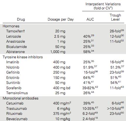 Farmacokinetische