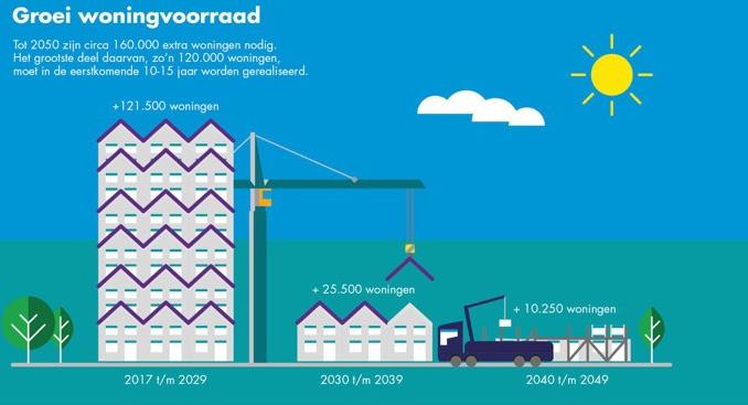 Vooral tot 2030 nog een flinke bouwopgave Prognose 2017 Noord-Brabant: tot 2030 +120.