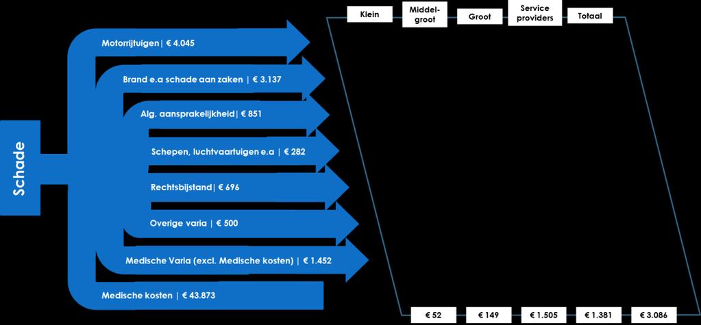 pagina 10 De marktstructuur Bron: DNB / NVGA (miljoenen euro's) De volmachtmarkt vormt een belangrijk distributiekanaal. Er is sprake van een consolidatieslag in de Nederlandse verzekeringsmarkt.