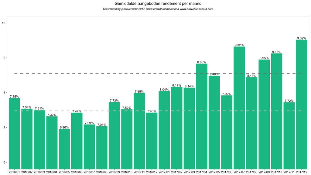 1.3 Aangeboden rente op leningen stijgen fors In 2017 ligt de gemiddeld