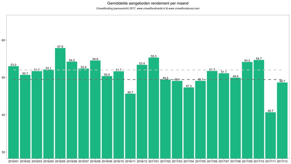 De gemiddelde looptijd van een crowdfundinglening komt in 2017 uit op 49