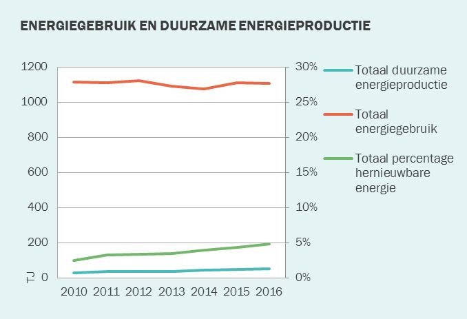 De duurzame energieproductie per