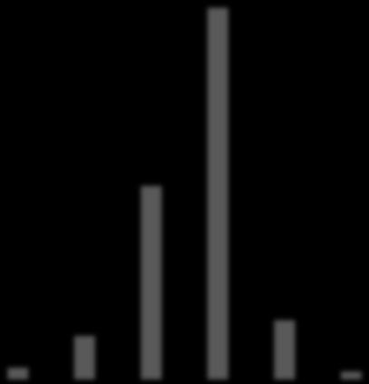 < -20% -20% t/m -16% -16% t/m -12% -12% t/m -8% -8% t/m -4% -4% t/m 0% 0% t/m 4% 4% t/m 8% 8% t/m 12% 12% t/m 16% 16% t/m 20% 20% t/m 24% 24% t/m 28% 28% t/m 32% > 36% Normale verdeling