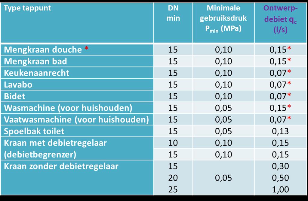 1) Bepalen van de ontwerpdebieten van de tappunten Indien geen fabrikantgegevens beschikbaar, geeft de norm een tabel met voor verschillende types tappunten een waarde bij ontstentenis.