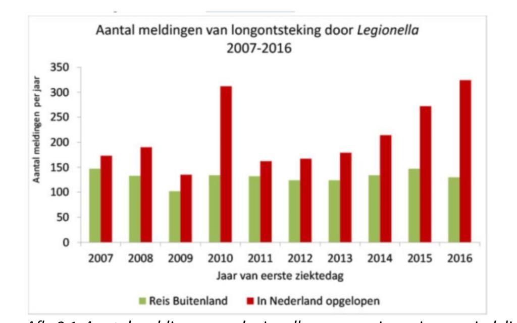 Legionella ISSO-studie Nederland September