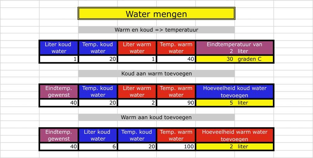 t = (100 x 20 + 300 x 60)/400 = 50 graden 2. Hoeveel koud water moet ik toevoegen aan een bepaalde hoeveelheid warm water om een bepaalde temperatuur te verkrijgen?