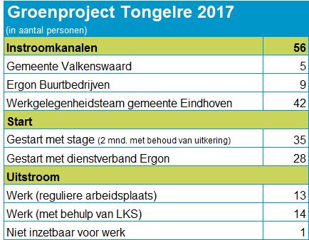 Groenproject Tongelre VAN BAK NAAR BAAN Vanaf 1 maart 2015 loopt in de wijk Tongelre in Eindhoven het groenproject Tongelre. Een uniek en succesvol project.