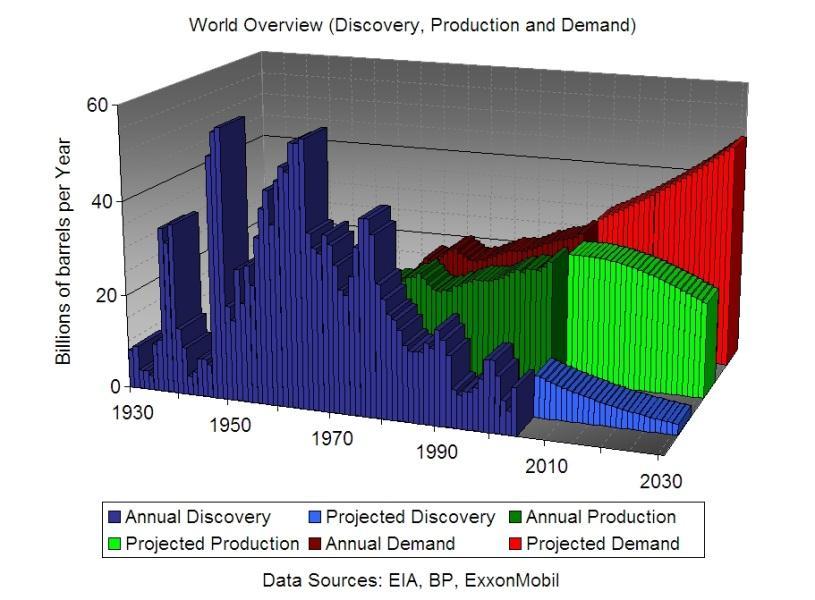 brandstoffen, en al eerder Peak Oil op 50% voorraad Overgang naar bio-economie (vroeg of