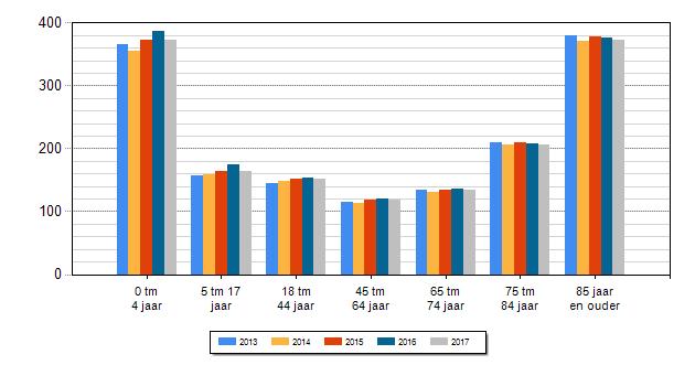 Gemiddeld aantal huisartsenpost-gebruikers per 1000 inwoners van de betreffende leeftijdsgroep (2013-2017) Mean number of users of primary