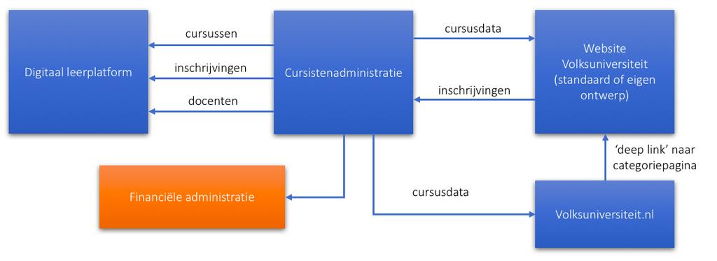 Scenario 1: In dit scenario gaan de organisaties samenwerken, vanwege de organisatorische en doelmatige synergievoordelen.