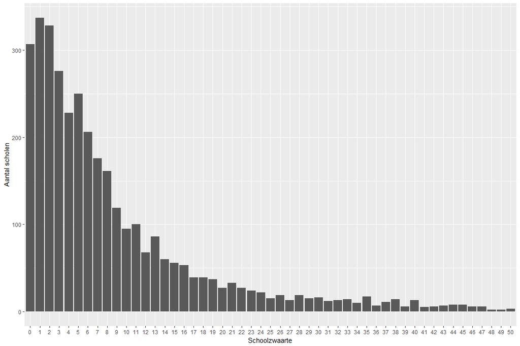 Frequentieverdeling %