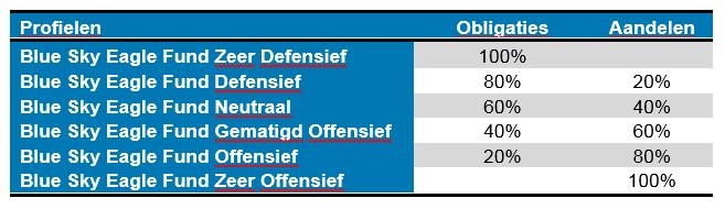 C1. Beleggingsbeleid Eagle fund Voor actieve KLM-vliegers en