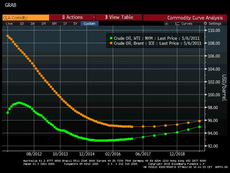 WTI Curve 06-05-2011 Brent Curve 06-05-2011