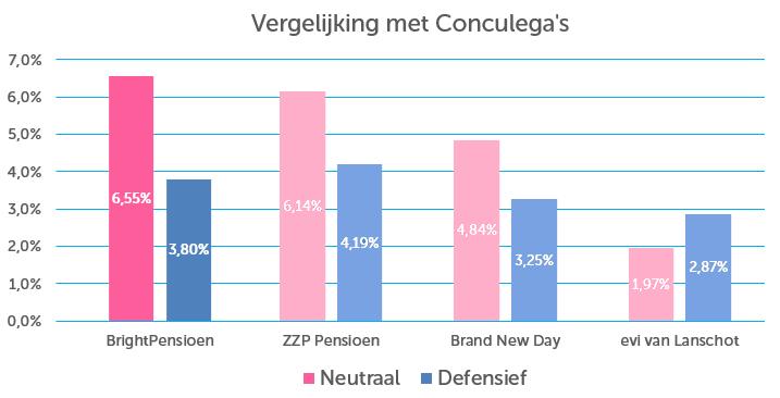 Doel: inflatie + 4 procent Samengesteld rendement per 1 november 2017 van iemand die