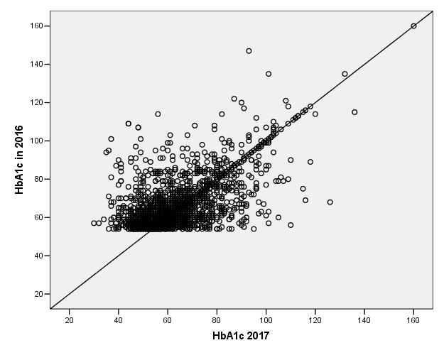 Glucoseregulatie NHG-standaard 2017 < 70 jaar, HbA1c > 53 in 2016 Goed ingesteld, HbA1c < 53 455 (24,4%)