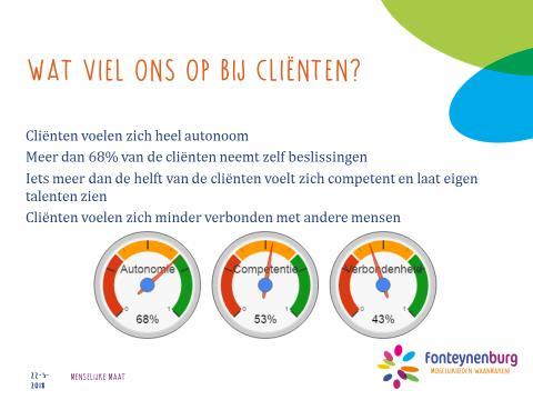 De uitkomsten laten duidelijk zien dat vooral het thema Verbondenheid de aandacht vraagt.