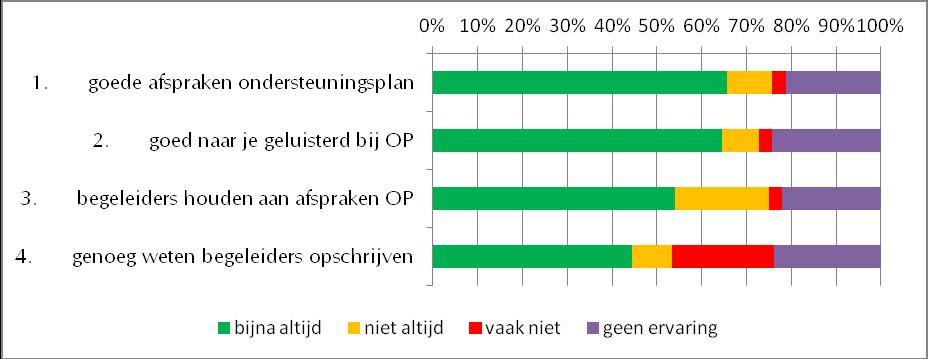 Tabel 7.2. Oordeel extramurale cliënten ondersteuningsplan (n=32, in percentages) Vind je dat: bijna vaak 1.