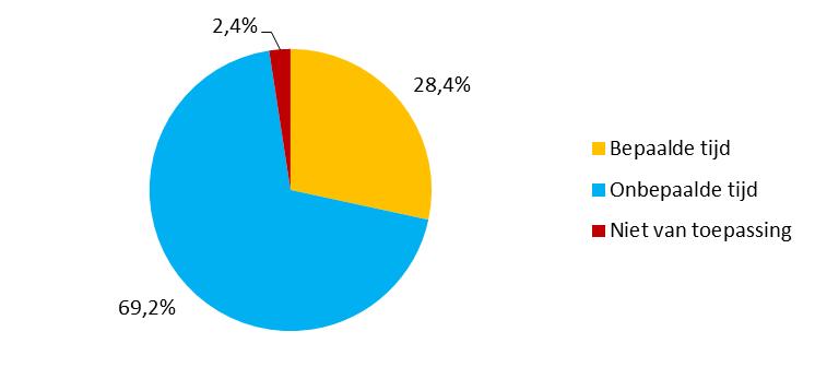 3.4.6 Contractsoort Bij ongeveer zeven op de tien banen hoort een contract voor onbepaalde tijd. Bij de bedrijven die één op één koppelen is dit iets minder vaak het geval.