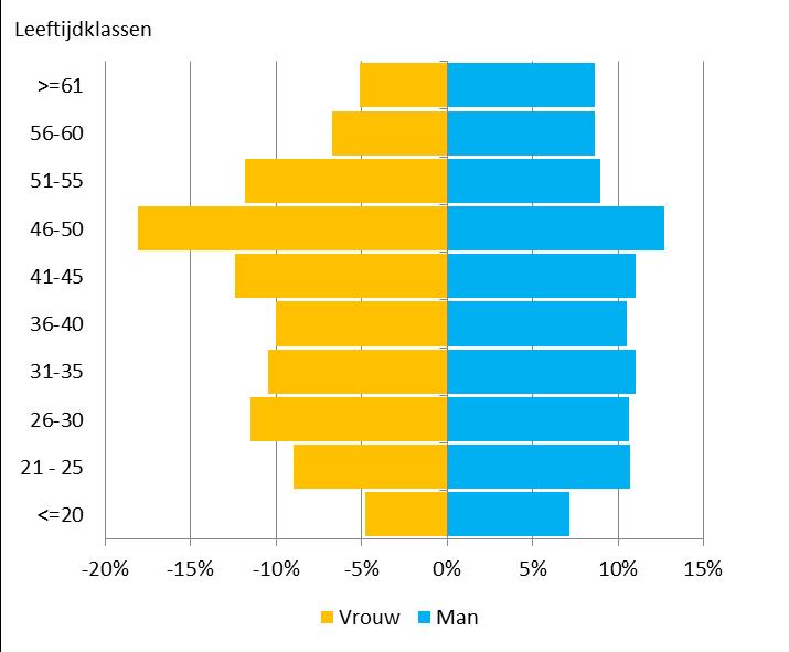 Verdeling man/vrouw medewerkers van alle banen, 2017 Verdeling naar leeftijd en geslacht medewerkers, 2017 Alle banen CAT 1 Leeftijd Man Vrouw Man Vrouw Jonger dan 21 7 5 7 5 21 25 11 9 10 9 26 30 11