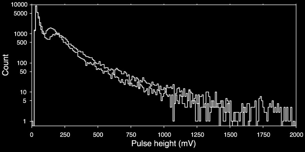 Figuur 4.6 Pulshoogte-histogram van 11 november 2016 bron zie: [19] De MIPpiek van de rode lijn ligt ongeveer op 150 mv, van de zwarte lijn op 225 mv. Een pulshoogte-histogram (zie figuur 4.