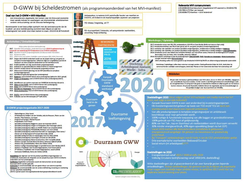 A3 actieposter Van WHY > HOW > WHAT Overzicht Doelstellingen Bestuurlijk commitment Gaat over