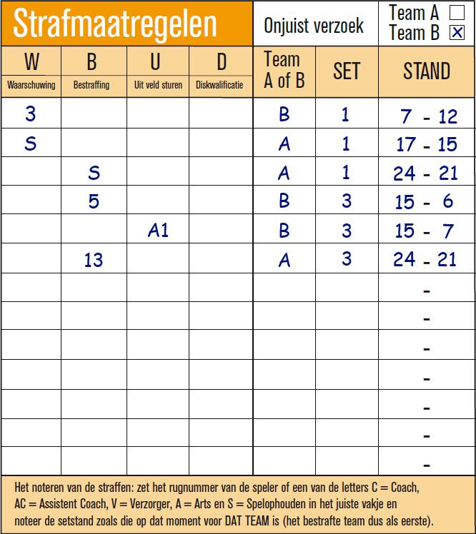 Fig. 6 4 NA DE WEDSTRIJD Aan het einde van iedere set en de wedstrijd noteert de teller in de rubriek RESULTATEN (fig. 7): 1.