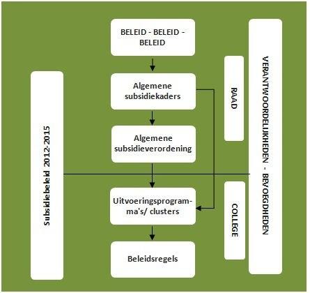 Het totale subsidiebudget van enig jaar bestaat uit het subsidiebudget van de clusters 1 tot en met 5.