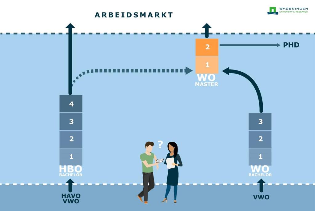 Op welk niveau ga ik studeren? (link) Mbo? Hbo? Wo?