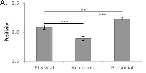 positief over academische eigenschappen Ø Dip te