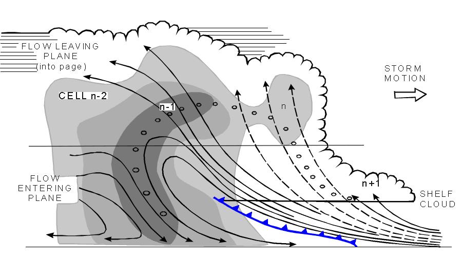 downdrafts. Wanneer er verticale windschering is kunnen de up- en downdraft onafhankelijk van elkaar bestaan.