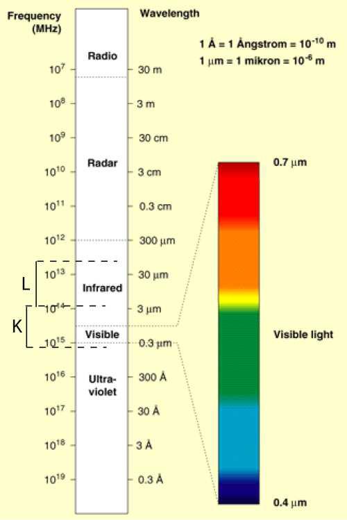 Figuur 3. Elektromagnetisch spectrum (Bron: ESA) met daarin aangegeven de range voor kortgolvige straling (K) en langgolvige straling (L).