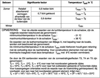 26 σ ct E : de spanning ten gevolge van temperatuurverandering [N/mm²]; : de elasticiteitsmodulus van beton [N/mm²]; Δε ct : de rekverandering ten gevolge van temperatuursverandering [-].