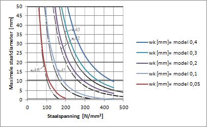 Nu wordt Figuur 13: Maximale staafdiameter symmetrische belemmering vergeleken met Figuur 10: Maximale staafdiameter voor scheurvorming in elementen [5].