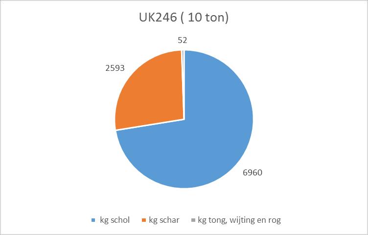 Europees Visserijfonds: Investering in duurzame visserij