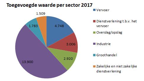 In toegevoegde waarde gemeten bestaat het directe economisch belang van de havens voor 49,9% uit industriële activiteiten,