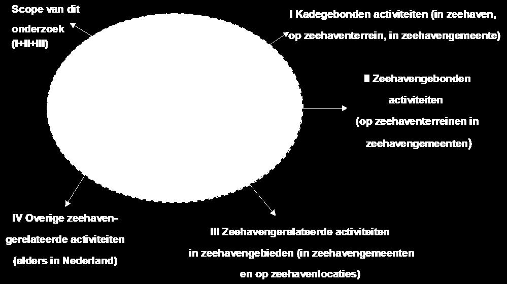 overige diensten gerelateerd aan functies van de zeehavens, zoals onder andere overheidsdiensten en zakelijke dienstverlening. Figuur B 1 schetst hoe de typen activiteiten in relatie tot elkaar staan.