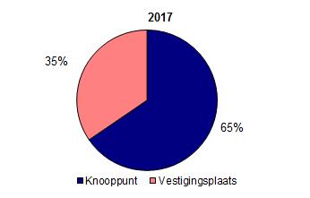 Rotterdam-Rijnmond Figuur 3-4: Werkgelegenheid in Rotterdam-Rijnmond, 2017, werkzame personen De werkgelegenheid in Rotterdam Rijnmond is behoorlijk toegenomen, bijna 3000 banen erbij.