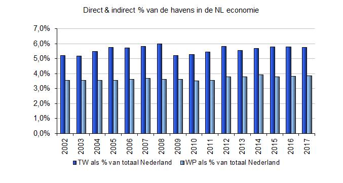 Overzicht ontwikkelingen In 2017 is de directe werkgelegenheid in de zeehavens met 2,38% (4.290 werkzame personen) gestegen t.o.v. de omvang in 2016. In totaal waren er 184.