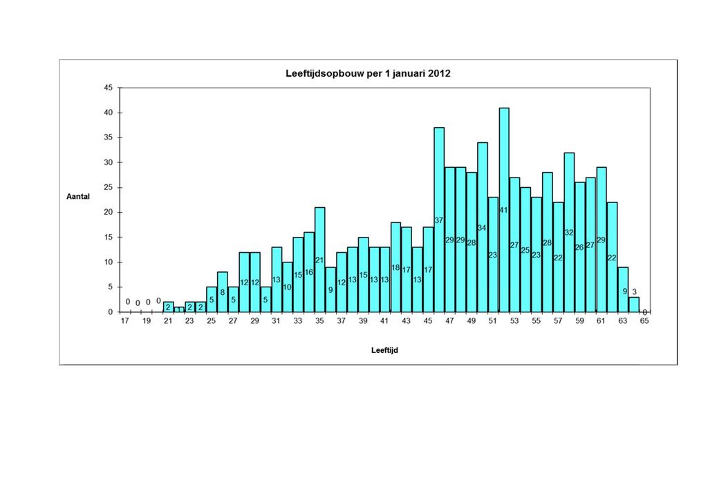 45 Leeftijdsopbouw per 1 januari 2012 40 35 30 Aantal 25 20 15 10 5 0 817 17 13