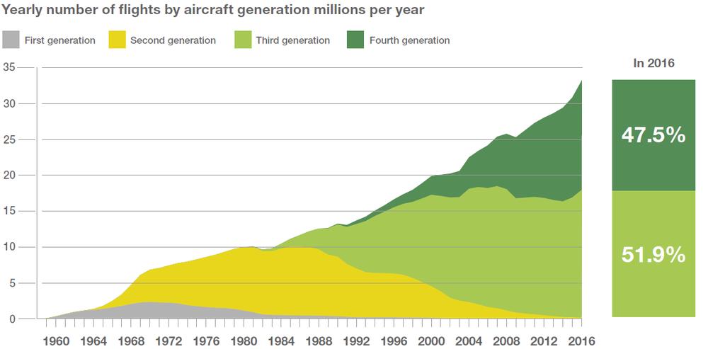 NLR-CR-2017-313 februari 2018 Figuur 8: Aandeel generatie vliegtuigen in het aantal gemaakte vluchten per jaar, wereldwijd [Airbus, 2016].