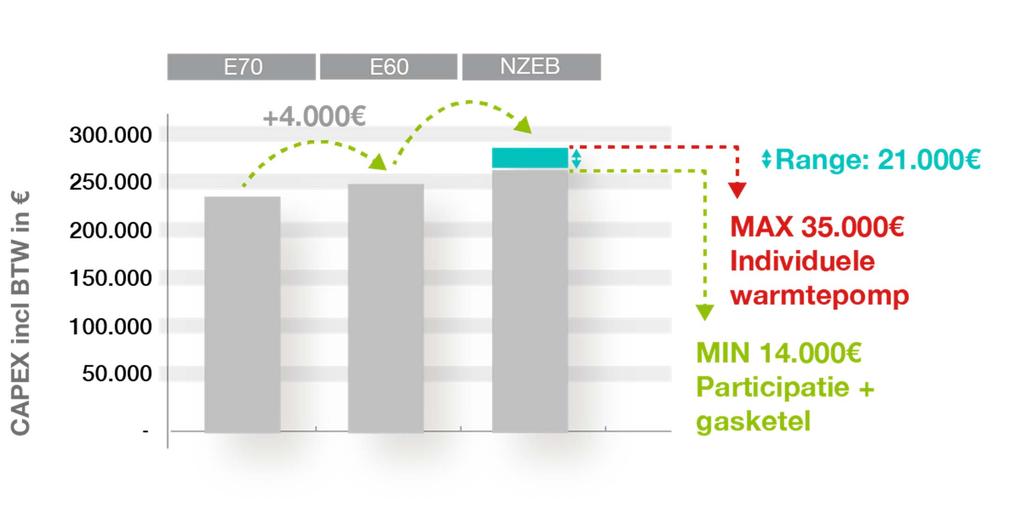 Initiële investeringskost incl.