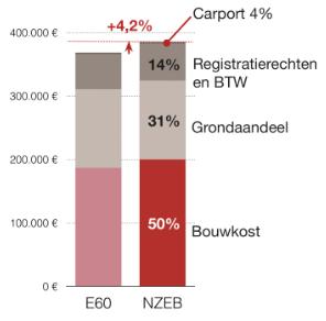 M7 Totaalprijs hoekwoning Waregem (NZEB + PV) 4,2% meerkost terugverdientijd 10 jaar via premies en lagere energiekost 6% BTW = 30.