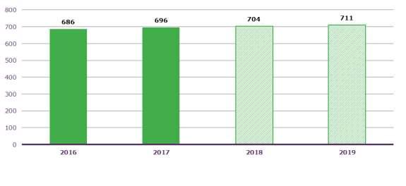 4.3. Beroepsbevolking neemt toe De beroepsbevolking in Rijnmond zal verder toenemen. De verwachting is dat de beroepsbevolking van 696.000 in 2017 zal toenemen naar 711.000 in 2019.