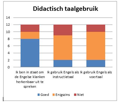 Figuur 4.5 Didactisch taalgebruik Faciliteiten In de enquête werd aan de leerkrachten gevraagd in welke mate zij door school gefaciliteerd worden om goed Engels te geven.